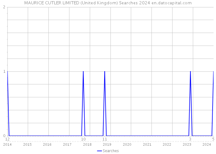 MAURICE CUTLER LIMITED (United Kingdom) Searches 2024 
