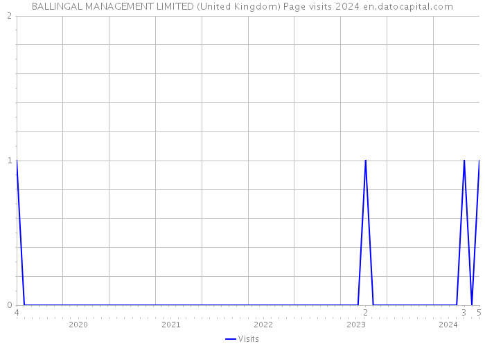 BALLINGAL MANAGEMENT LIMITED (United Kingdom) Page visits 2024 