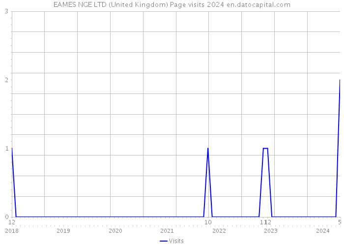 EAMES NGE LTD (United Kingdom) Page visits 2024 
