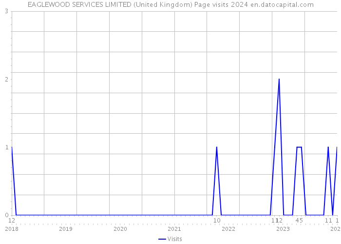 EAGLEWOOD SERVICES LIMITED (United Kingdom) Page visits 2024 