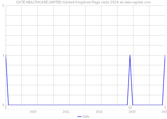 GATE HEALTHCARE LIMITED (United Kingdom) Page visits 2024 