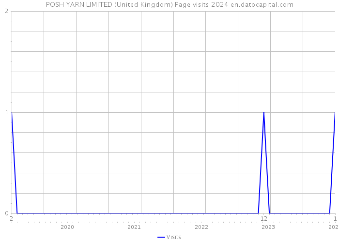POSH YARN LIMITED (United Kingdom) Page visits 2024 