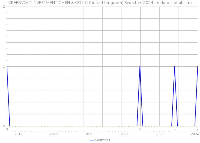 GREENVOLT INVESTMENT GMBH & CO KG (United Kingdom) Searches 2024 