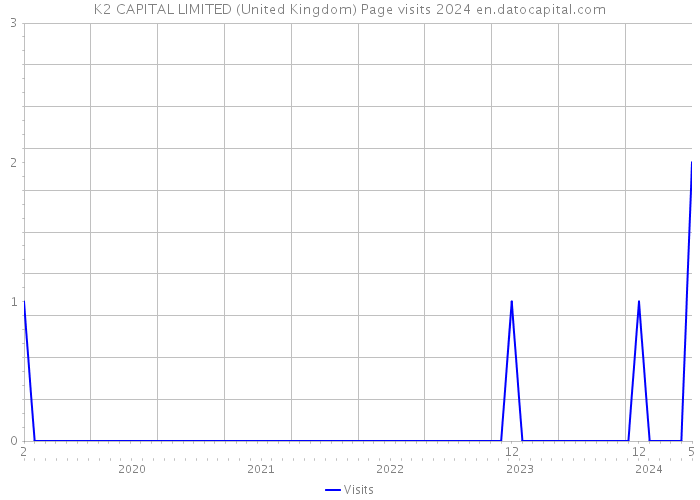 K2 CAPITAL LIMITED (United Kingdom) Page visits 2024 