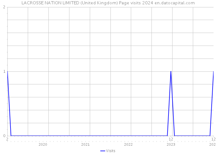 LACROSSE NATION LIMITED (United Kingdom) Page visits 2024 