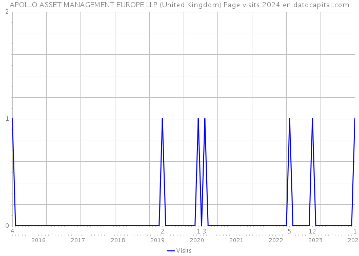 APOLLO ASSET MANAGEMENT EUROPE LLP (United Kingdom) Page visits 2024 