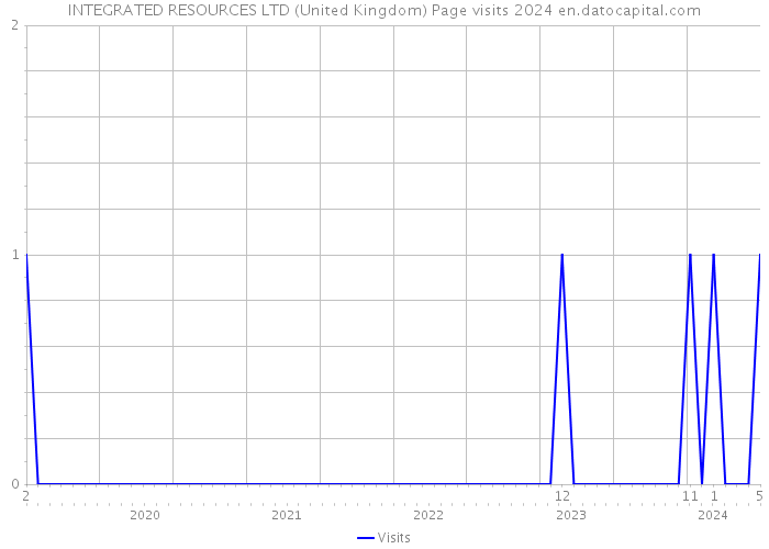 INTEGRATED RESOURCES LTD (United Kingdom) Page visits 2024 