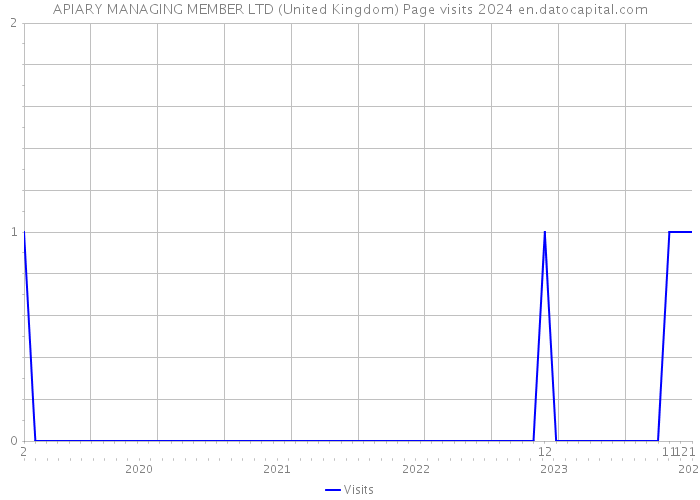 APIARY MANAGING MEMBER LTD (United Kingdom) Page visits 2024 