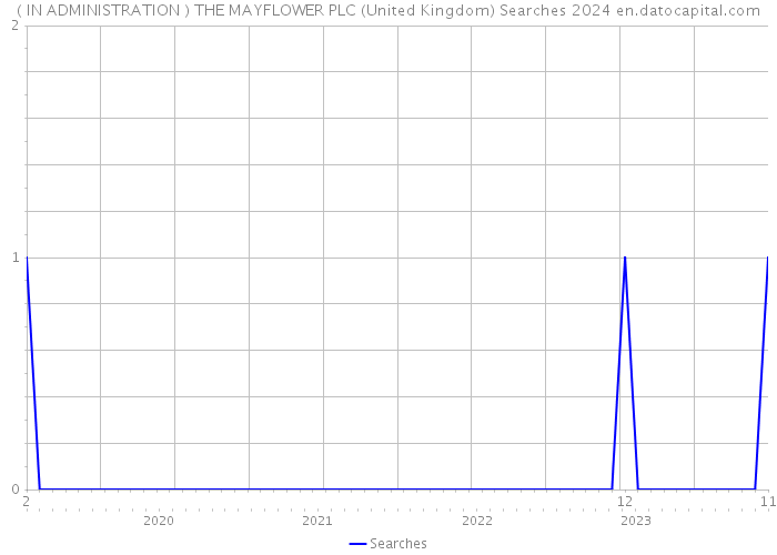 ( IN ADMINISTRATION ) THE MAYFLOWER PLC (United Kingdom) Searches 2024 