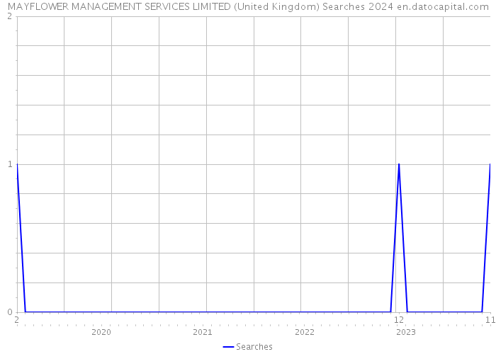 MAYFLOWER MANAGEMENT SERVICES LIMITED (United Kingdom) Searches 2024 