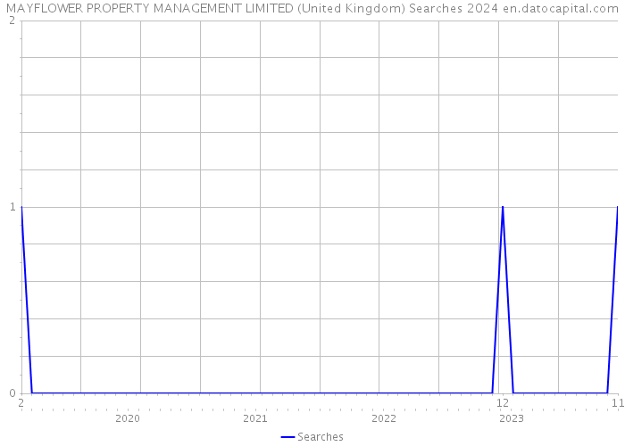 MAYFLOWER PROPERTY MANAGEMENT LIMITED (United Kingdom) Searches 2024 