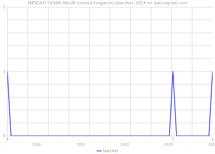 MESDAN YASAR HALIM (United Kingdom) Searches 2024 
