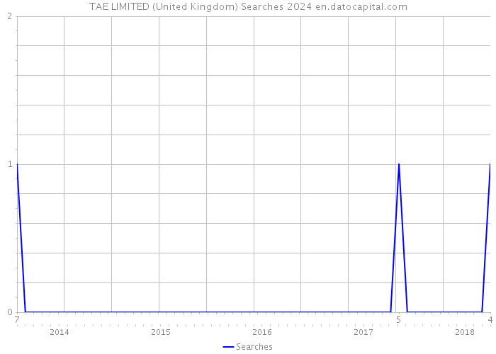 TAE LIMITED (United Kingdom) Searches 2024 