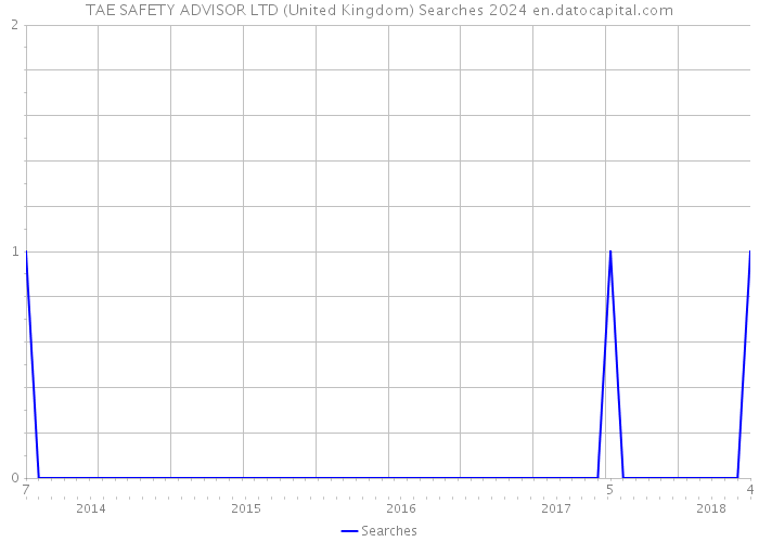 TAE SAFETY ADVISOR LTD (United Kingdom) Searches 2024 