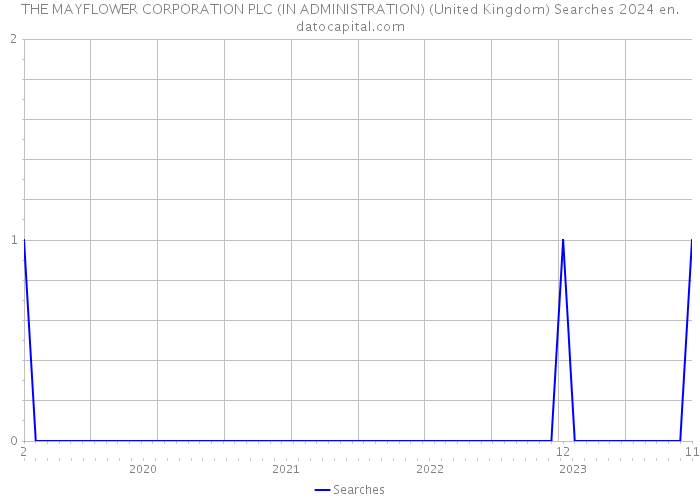 THE MAYFLOWER CORPORATION PLC (IN ADMINISTRATION) (United Kingdom) Searches 2024 