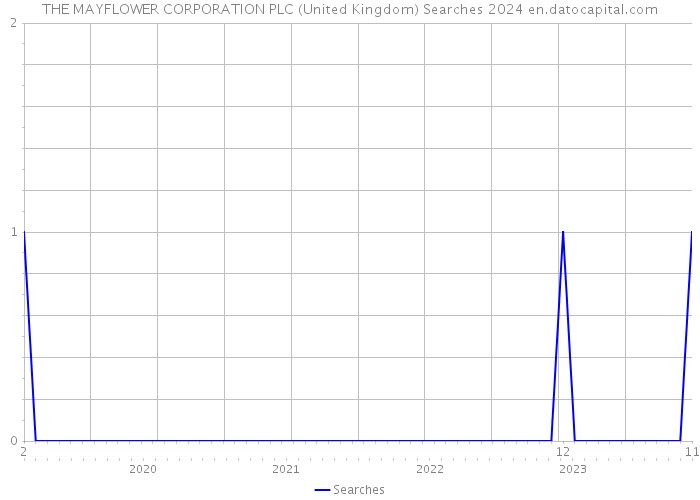 THE MAYFLOWER CORPORATION PLC (United Kingdom) Searches 2024 