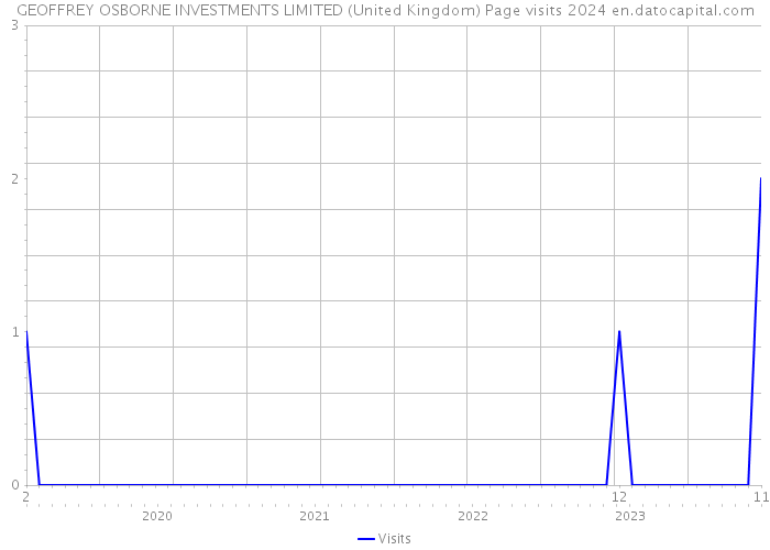 GEOFFREY OSBORNE INVESTMENTS LIMITED (United Kingdom) Page visits 2024 