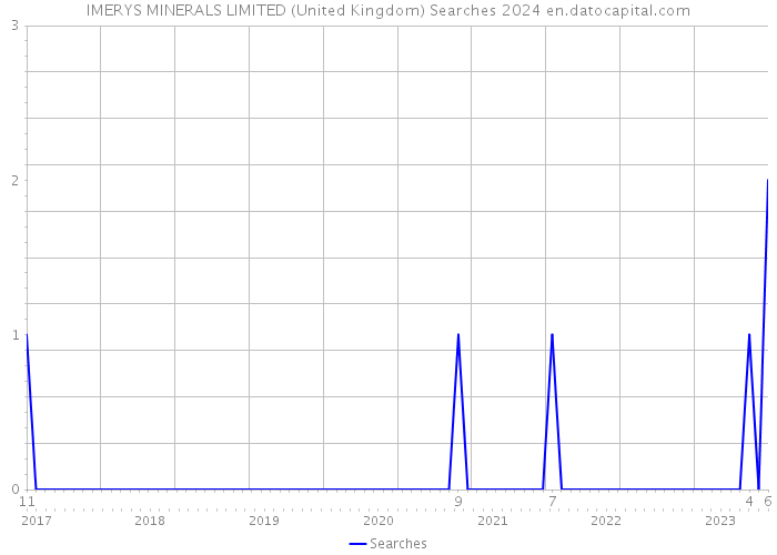 IMERYS MINERALS LIMITED (United Kingdom) Searches 2024 