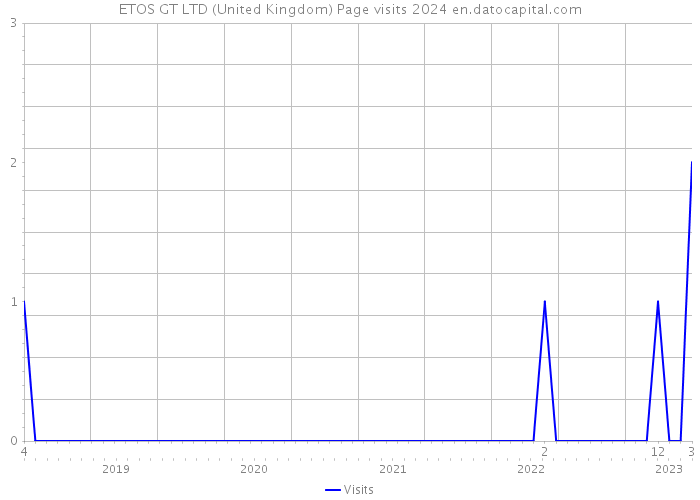 ETOS GT LTD (United Kingdom) Page visits 2024 