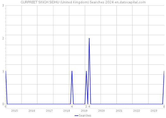 GURPREET SINGH SIDHU (United Kingdom) Searches 2024 