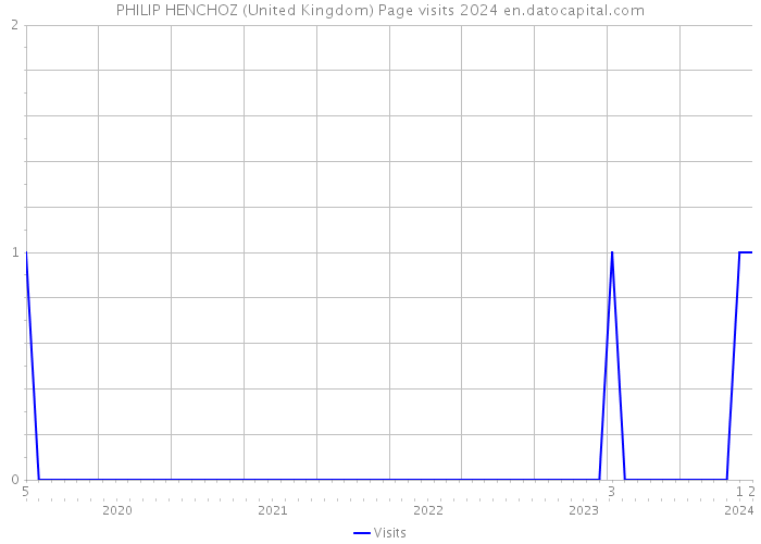 PHILIP HENCHOZ (United Kingdom) Page visits 2024 