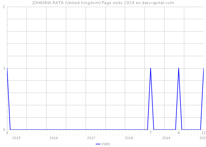 JOHANNA RATA (United Kingdom) Page visits 2024 