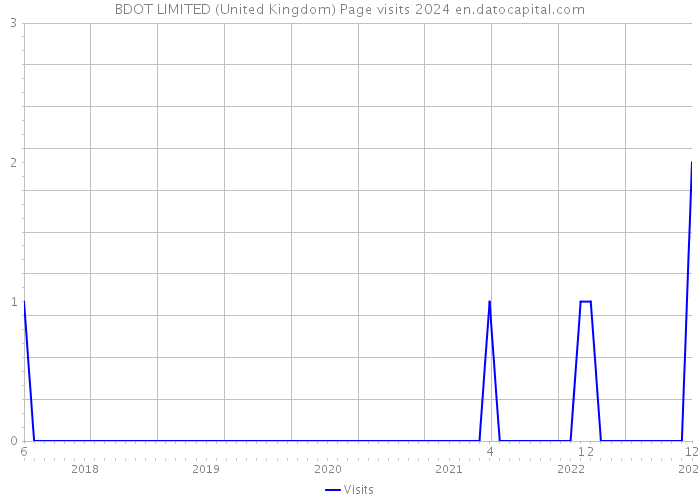 BDOT LIMITED (United Kingdom) Page visits 2024 