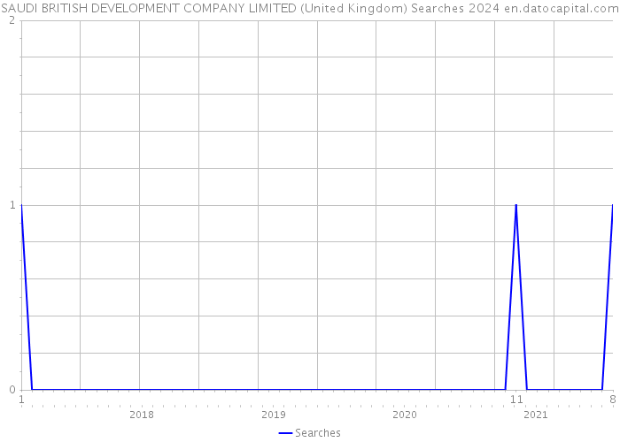 SAUDI BRITISH DEVELOPMENT COMPANY LIMITED (United Kingdom) Searches 2024 