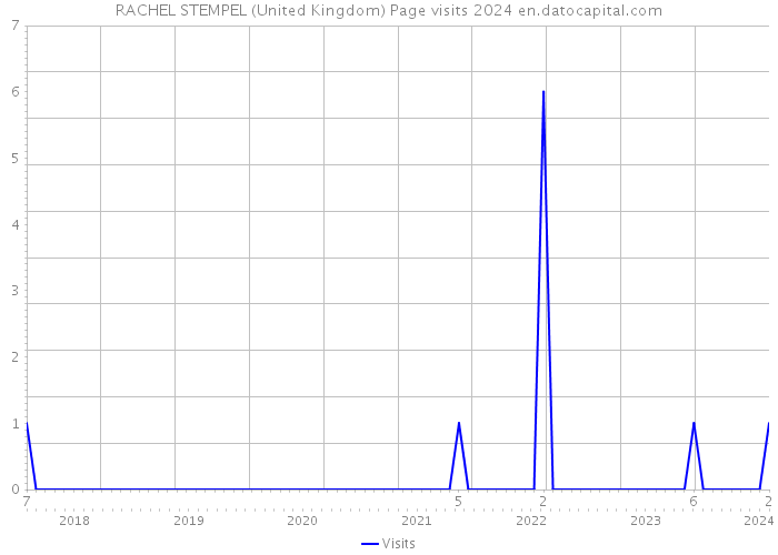 RACHEL STEMPEL (United Kingdom) Page visits 2024 