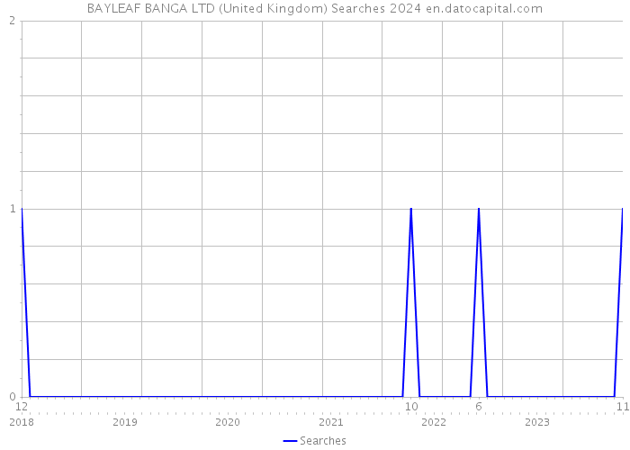 BAYLEAF BANGA LTD (United Kingdom) Searches 2024 