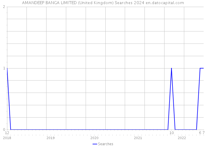 AMANDEEP BANGA LIMITED (United Kingdom) Searches 2024 