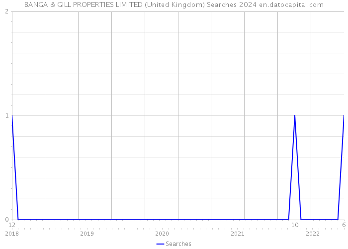 BANGA & GILL PROPERTIES LIMITED (United Kingdom) Searches 2024 