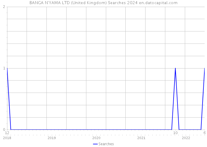 BANGA N'YAMA LTD (United Kingdom) Searches 2024 