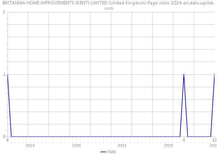 BRITANNIA HOME IMPROVEMENTS (KENT) LIMITED (United Kingdom) Page visits 2024 