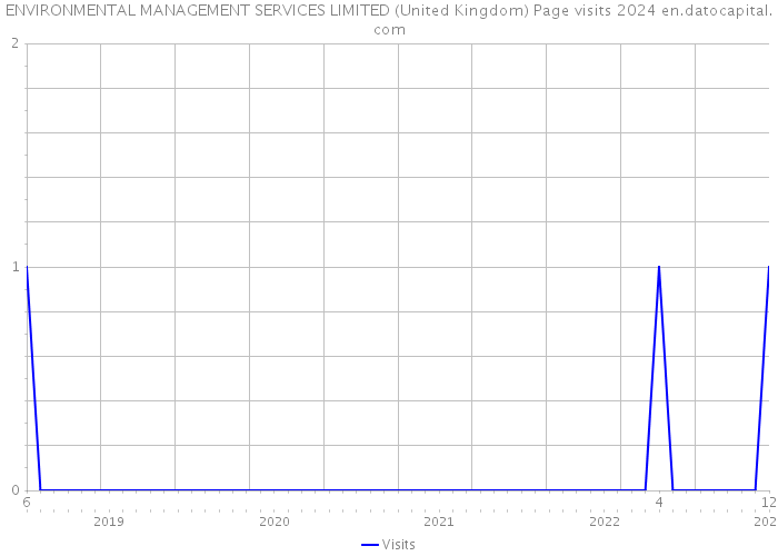 ENVIRONMENTAL MANAGEMENT SERVICES LIMITED (United Kingdom) Page visits 2024 