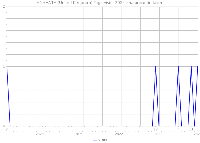 ANAHATA (United Kingdom) Page visits 2024 