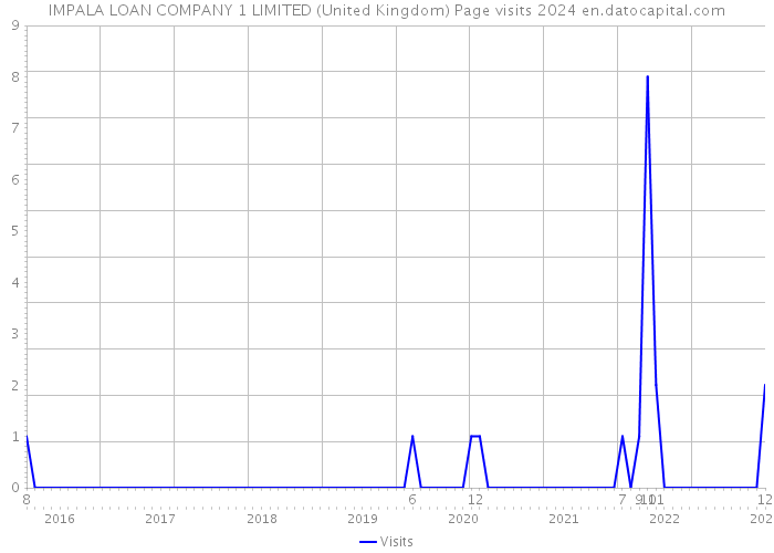 IMPALA LOAN COMPANY 1 LIMITED (United Kingdom) Page visits 2024 