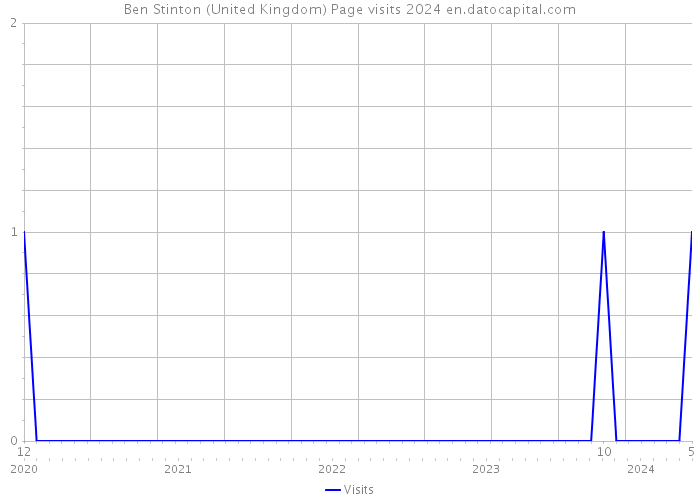 Ben Stinton (United Kingdom) Page visits 2024 
