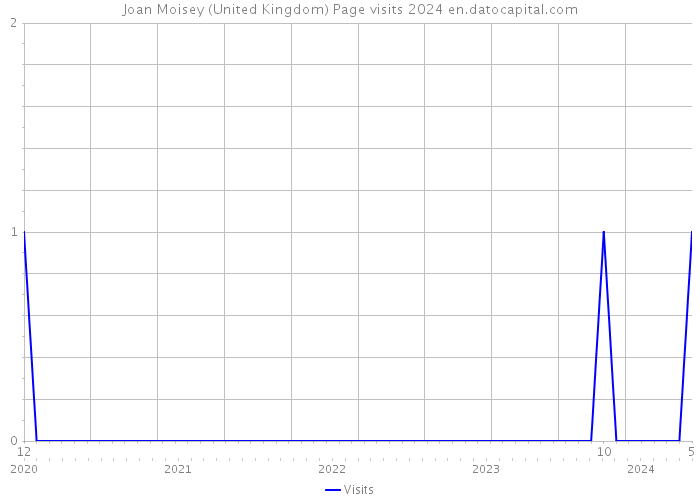 Joan Moisey (United Kingdom) Page visits 2024 