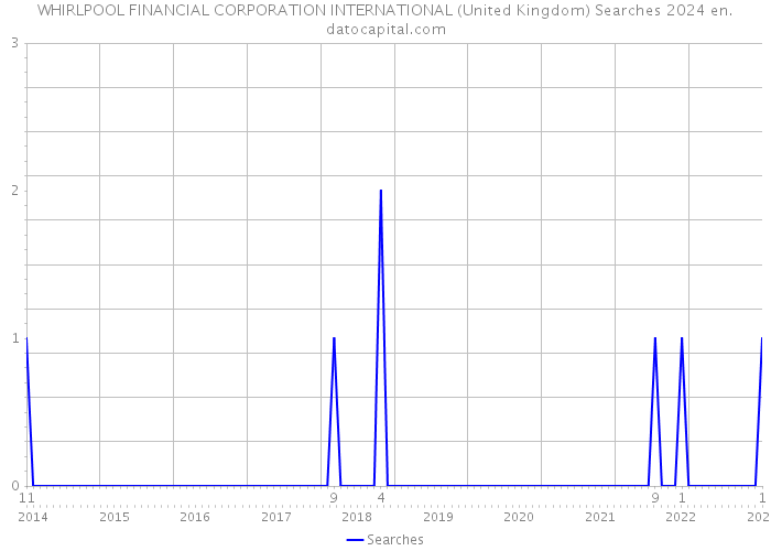 WHIRLPOOL FINANCIAL CORPORATION INTERNATIONAL (United Kingdom) Searches 2024 
