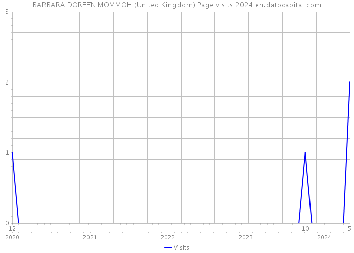 BARBARA DOREEN MOMMOH (United Kingdom) Page visits 2024 