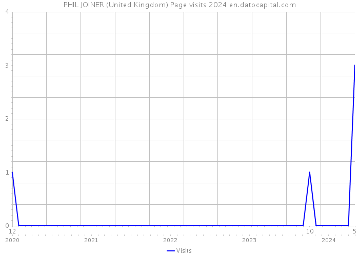 PHIL JOINER (United Kingdom) Page visits 2024 