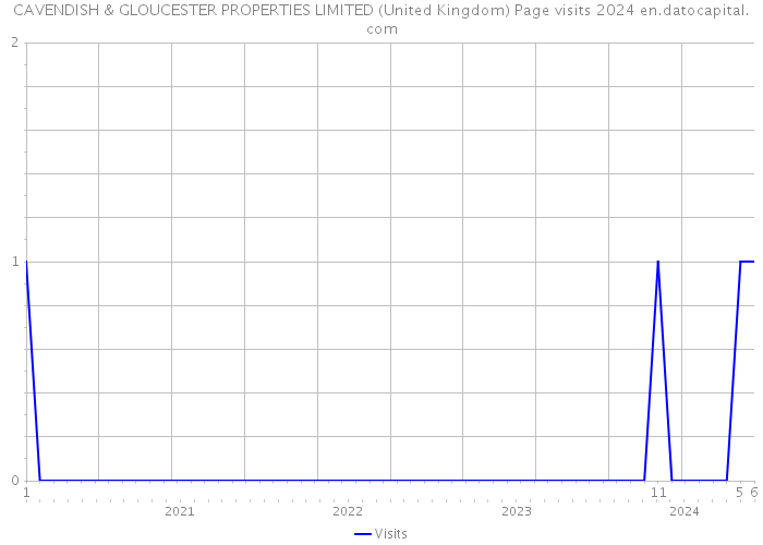 CAVENDISH & GLOUCESTER PROPERTIES LIMITED (United Kingdom) Page visits 2024 
