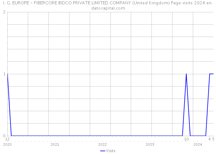 I. G. EUROPE - FIBERCORE BIDCO PRIVATE LIMITED COMPANY (United Kingdom) Page visits 2024 