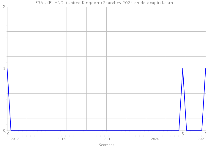 FRAUKE LANDI (United Kingdom) Searches 2024 
