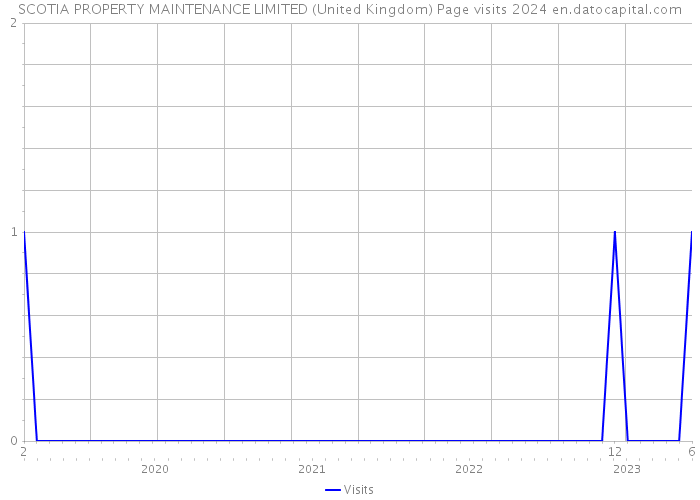 SCOTIA PROPERTY MAINTENANCE LIMITED (United Kingdom) Page visits 2024 