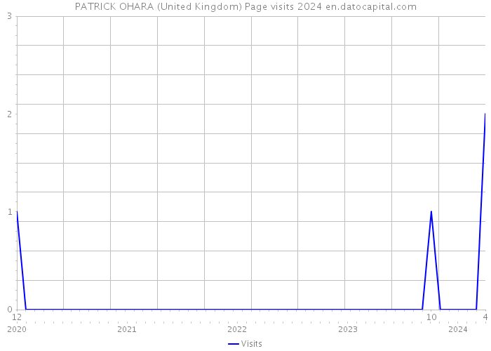 PATRICK OHARA (United Kingdom) Page visits 2024 