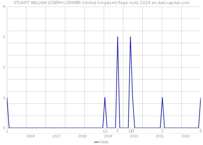 STUART WILLIAM JOSEPH LORIMER (United Kingdom) Page visits 2024 
