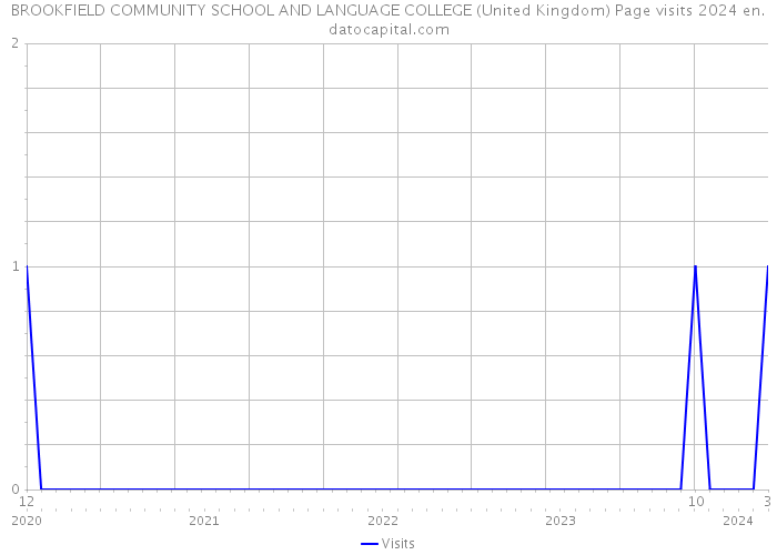 BROOKFIELD COMMUNITY SCHOOL AND LANGUAGE COLLEGE (United Kingdom) Page visits 2024 