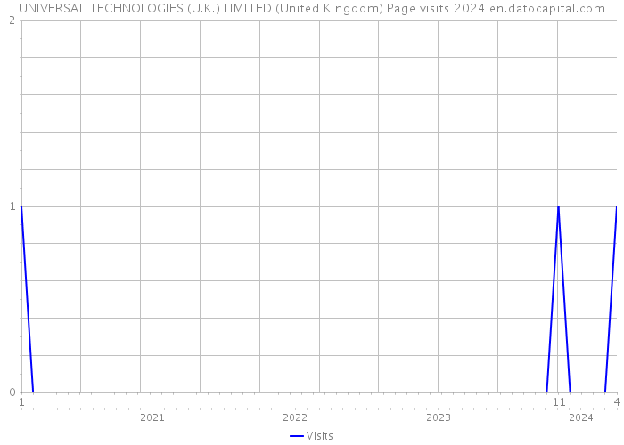 UNIVERSAL TECHNOLOGIES (U.K.) LIMITED (United Kingdom) Page visits 2024 